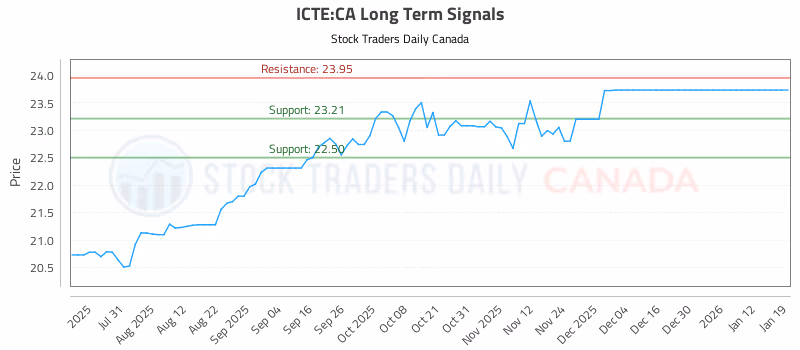 Stock Chart for ICTE:CA