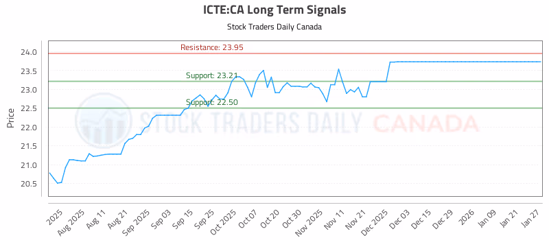 Stock Chart for ICTE:CA