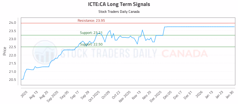 Stock Chart for ICTE:CA