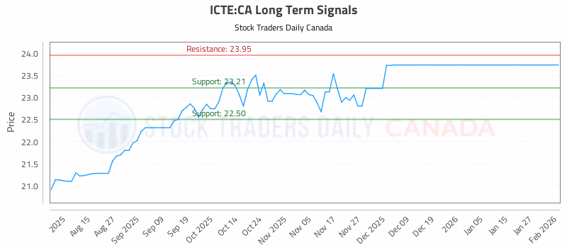 Stock Chart for ICTE:CA