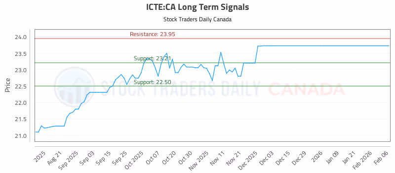 Stock Chart for ICTE:CA