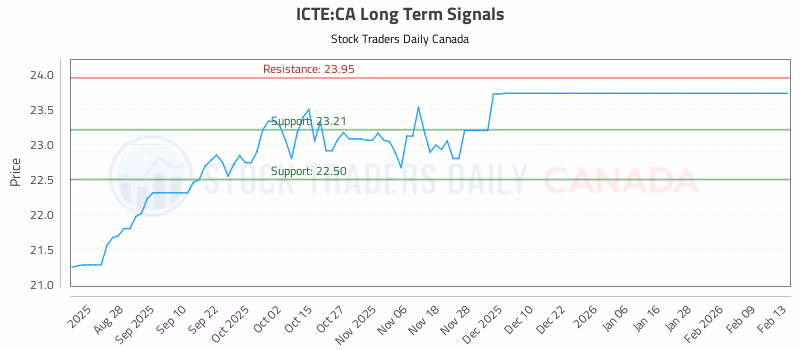 Stock Chart for ICTE:CA