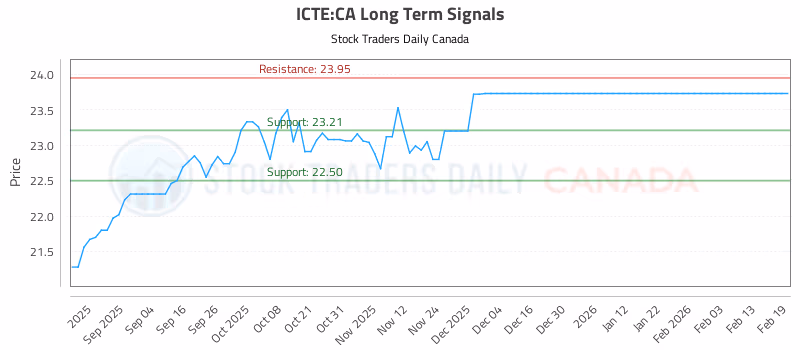 Stock Chart for ICTE:CA