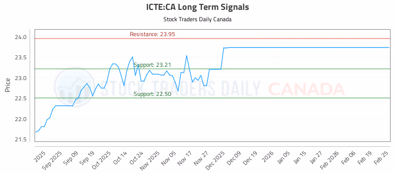 Stock Chart for ICTE:CA