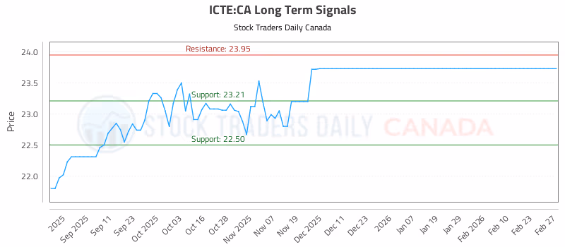 Stock Chart for ICTE:CA