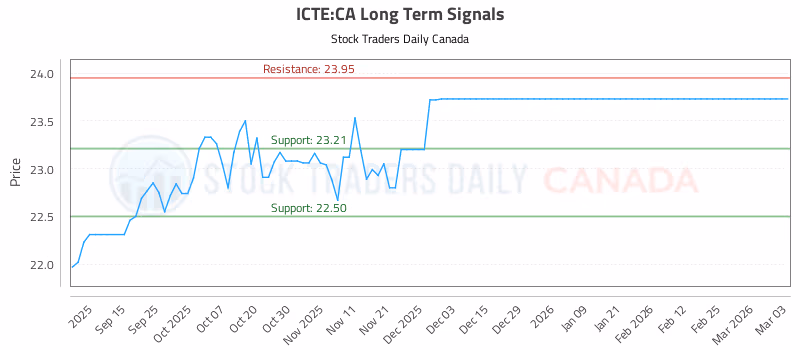 Stock Chart for ICTE:CA