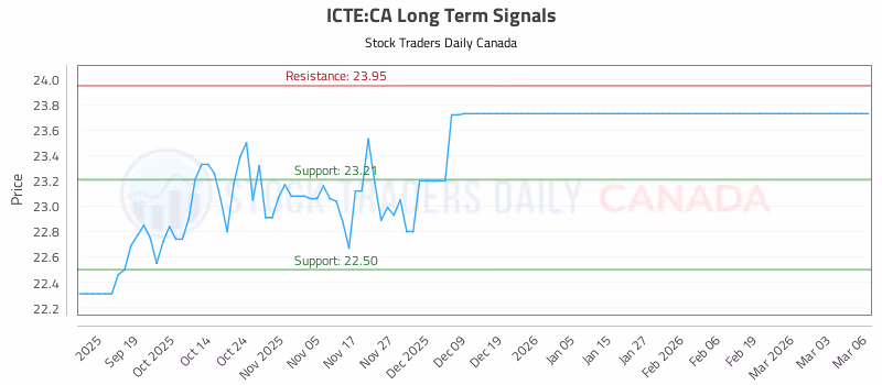 Stock Chart for ICTE:CA