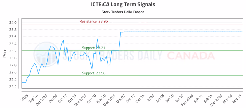 Stock Chart for ICTE:CA
