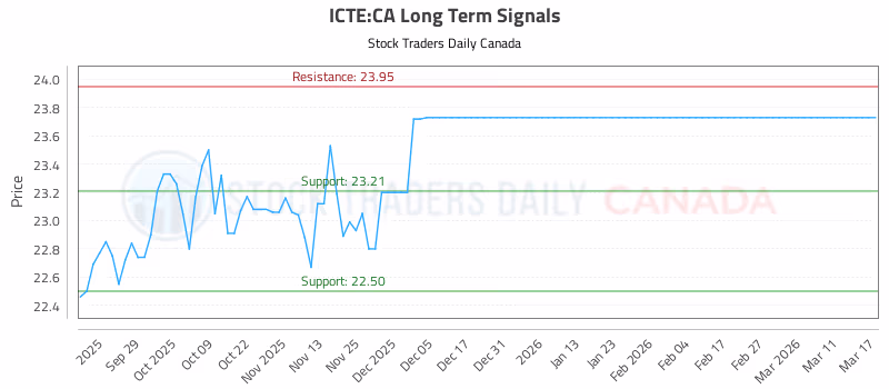Stock Chart for ICTE:CA