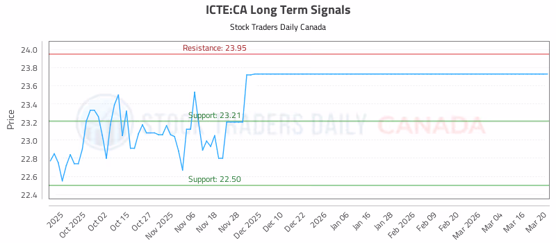 Stock Chart for ICTE:CA