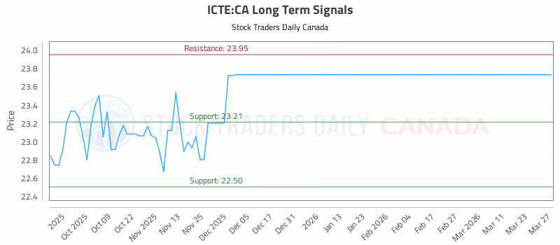 Stock Chart for ICTE:CA