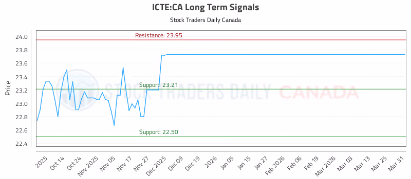 Stock Chart for ICTE:CA