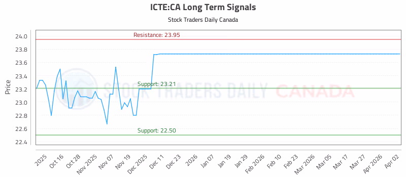 Stock Chart for ICTE:CA