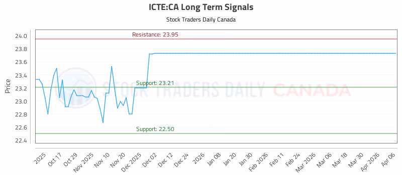 Stock Chart for ICTE:CA