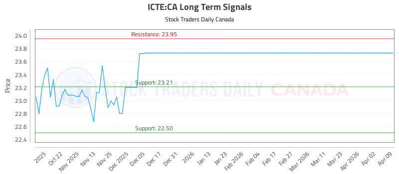 Stock Chart for ICTE:CA