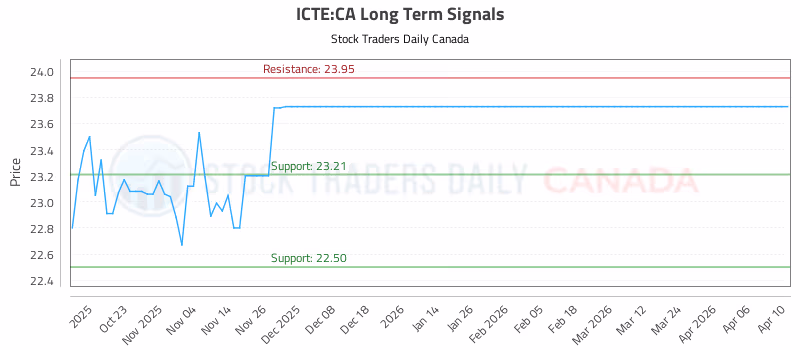 Stock Chart for ICTE:CA