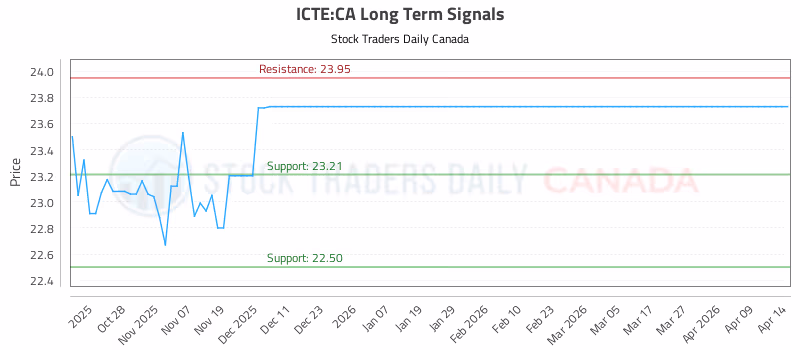 Stock Chart for ICTE:CA
