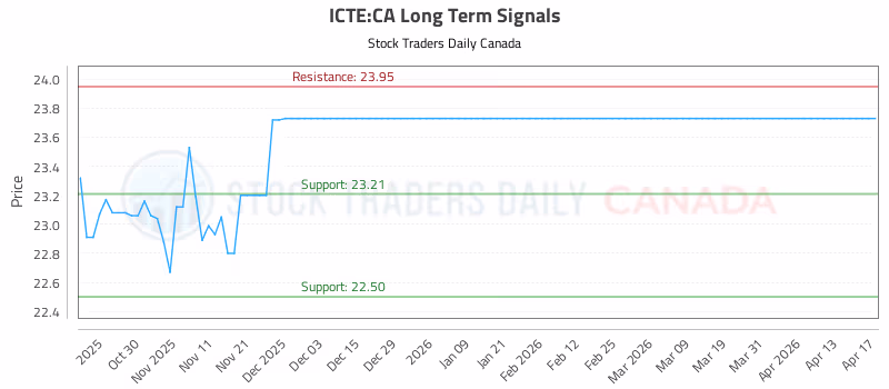 Stock Chart for ICTE:CA