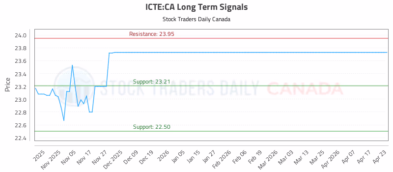 Stock Chart for ICTE:CA