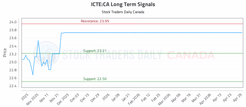 Stock Chart for ICTE:CA