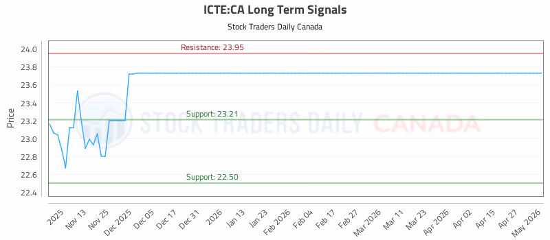 Stock Chart for ICTE:CA