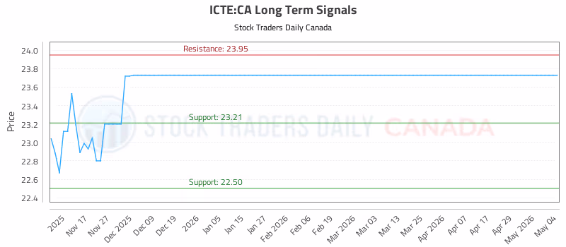 Stock Chart for ICTE:CA