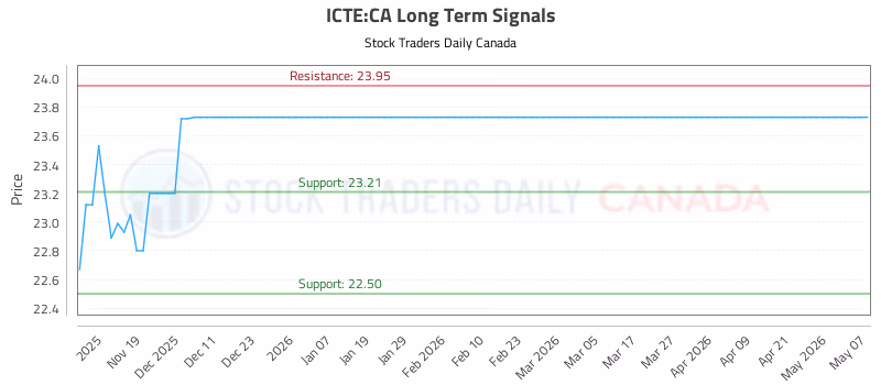Stock Chart for ICTE:CA