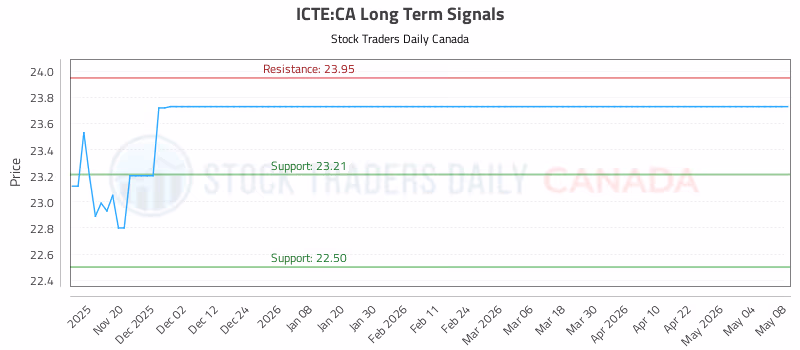 Stock Chart for ICTE:CA