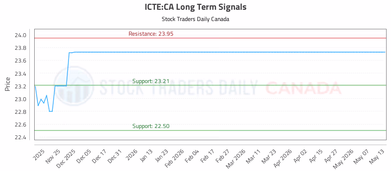 Stock Chart for ICTE:CA