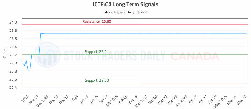 Stock Chart for ICTE:CA