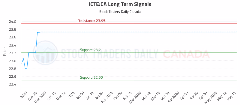 Stock Chart for ICTE:CA