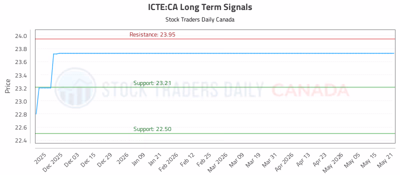 Stock Chart for ICTE:CA