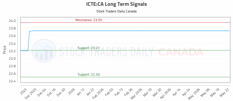 Stock Chart for ICTE:CA