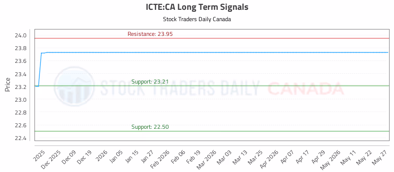 Stock Chart for ICTE:CA
