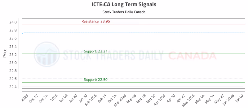 Stock Chart for ICTE:CA
