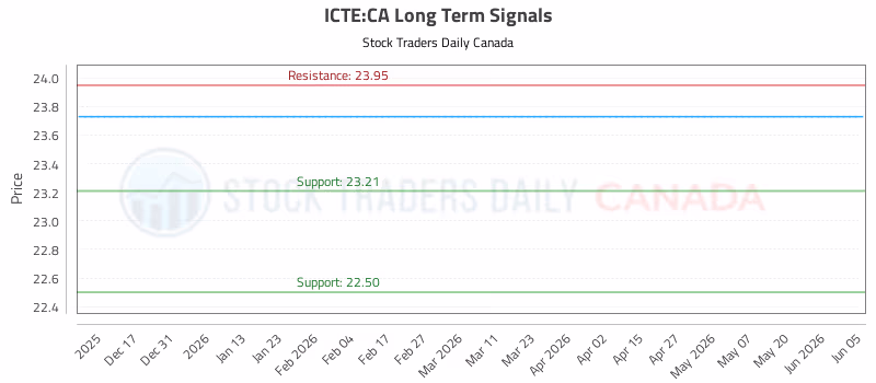 Stock Chart for ICTE:CA