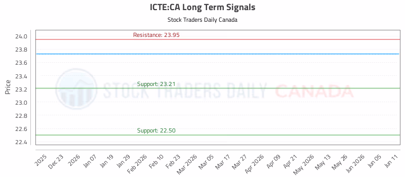 Stock Chart for ICTE:CA