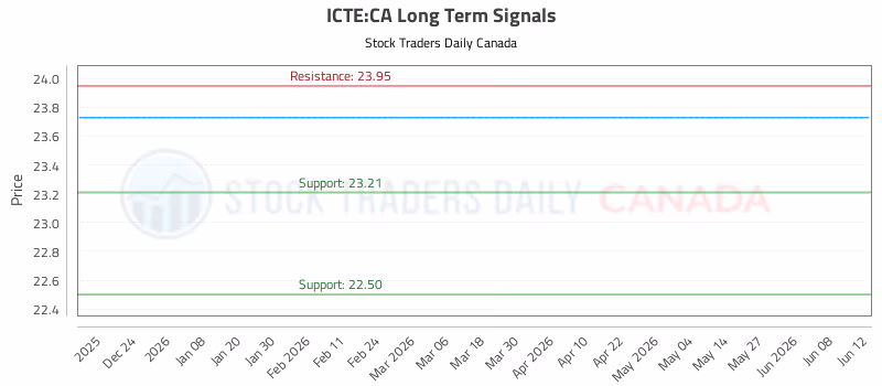 Stock Chart for ICTE:CA