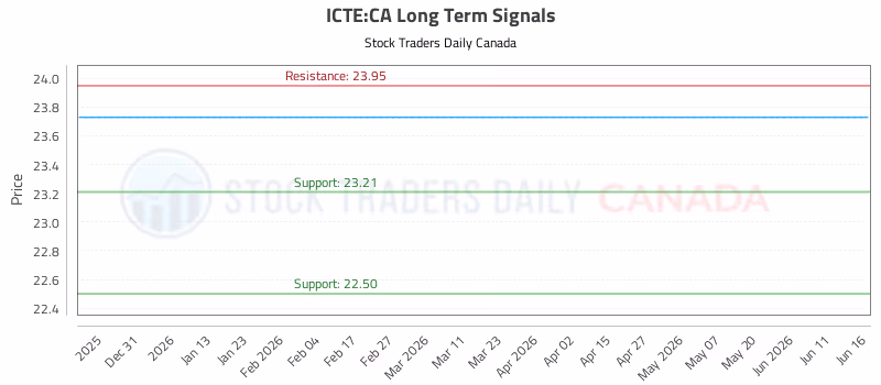 Stock Chart for ICTE:CA