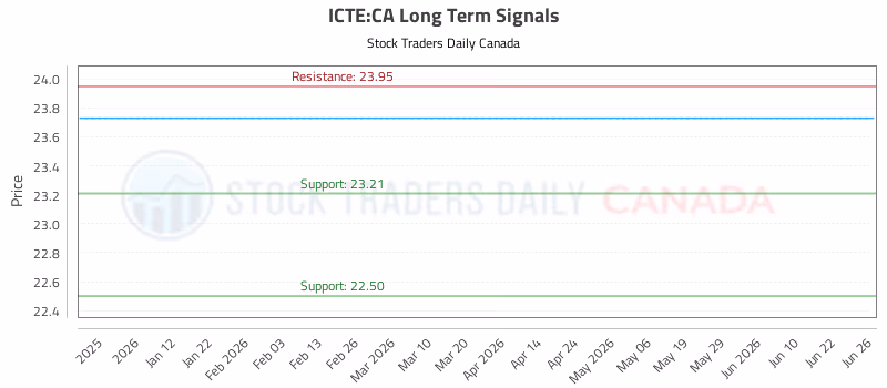 Stock Chart for ICTE:CA