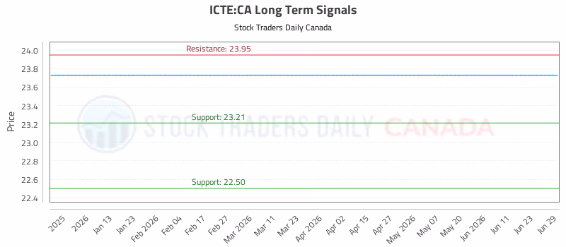 Stock Chart for ICTE:CA
