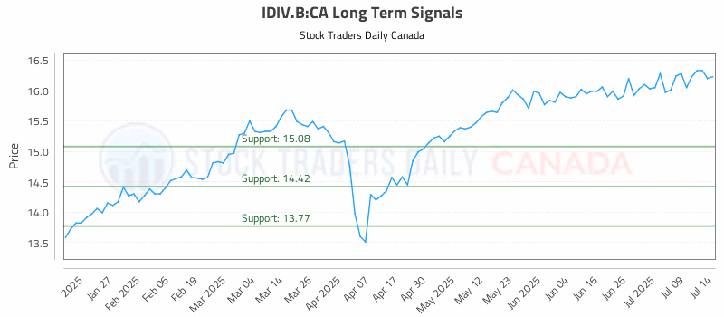 Stock Chart for IDIV.B:CA