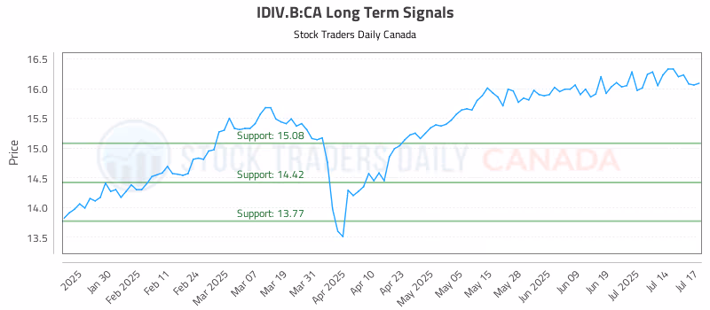 Stock Chart for IDIV.B:CA