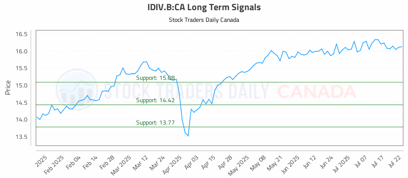 Stock Chart for IDIV.B:CA