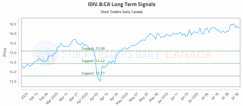 Stock Chart for IDIV.B:CA