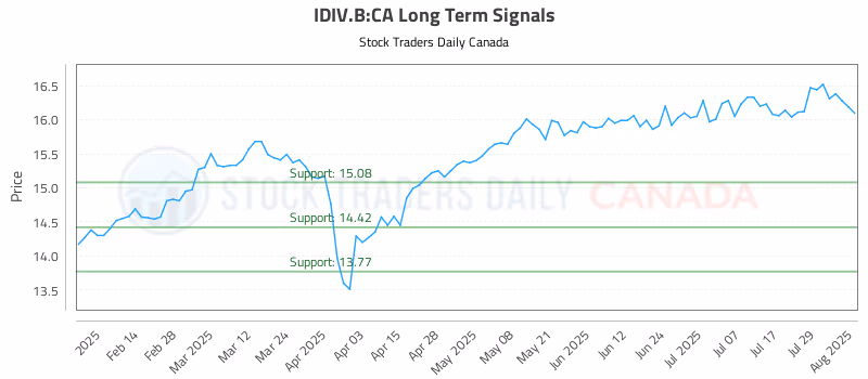 Stock Chart for IDIV.B:CA