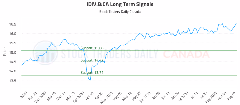 Stock Chart for IDIV.B:CA