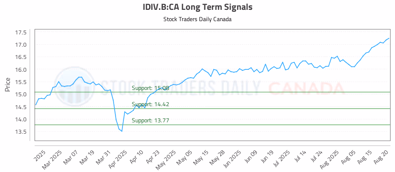 Stock Chart for IDIV.B:CA
