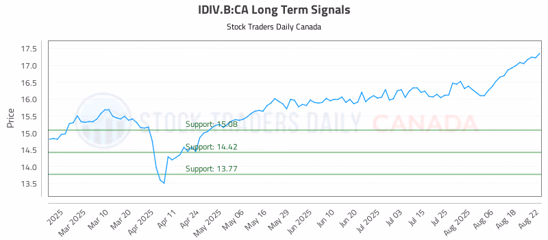 Stock Chart for IDIV.B:CA