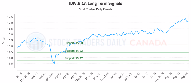 Stock Chart for IDIV.B:CA